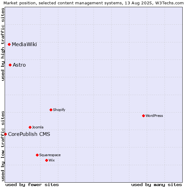 Market position of Astro vs. MediaWiki vs. CorePublish CMS