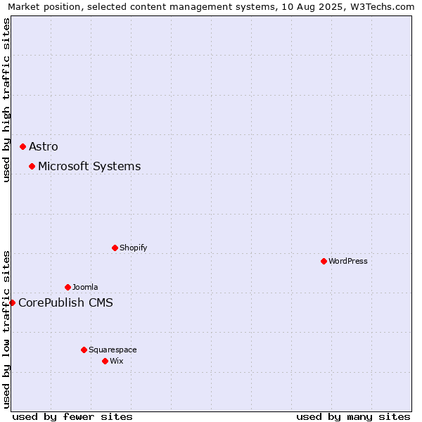 Market position of Microsoft Systems vs. Astro vs. CorePublish CMS