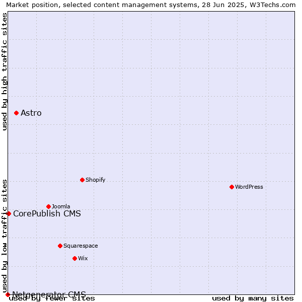 Market position of Astro vs. CorePublish CMS vs. Netgenerator CMS