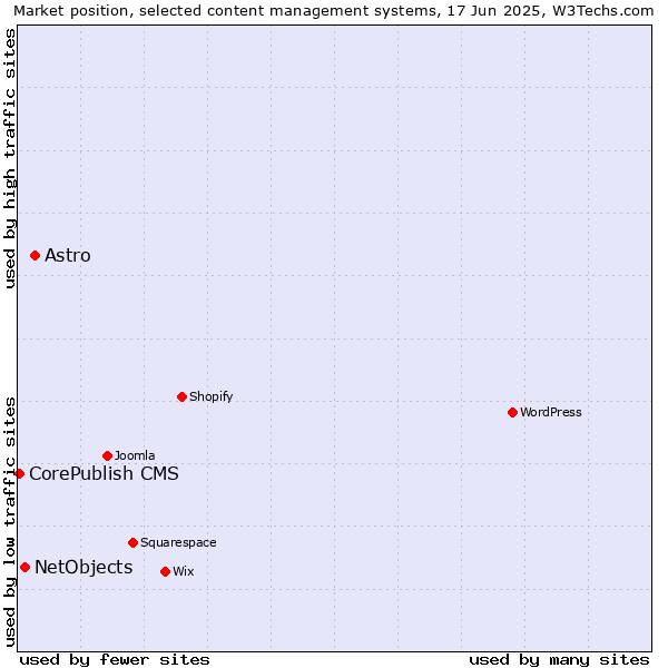 Market position of Astro vs. NetObjects vs. CorePublish CMS