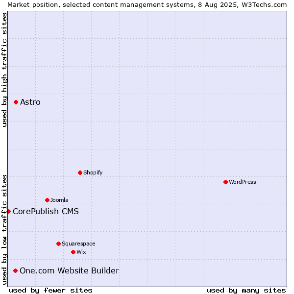 Market position of Astro vs. One.com Website Builder vs. CorePublish CMS