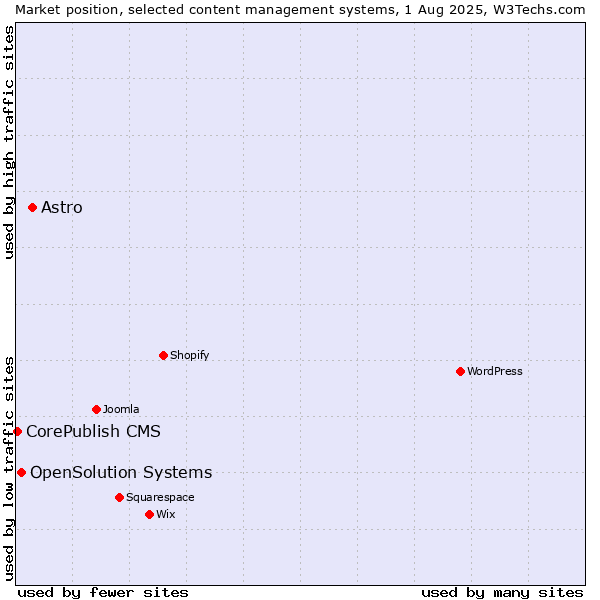 Market position of Astro vs. OpenSolution Systems vs. CorePublish CMS