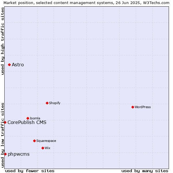 Market position of Astro vs. phpwcms vs. CorePublish CMS