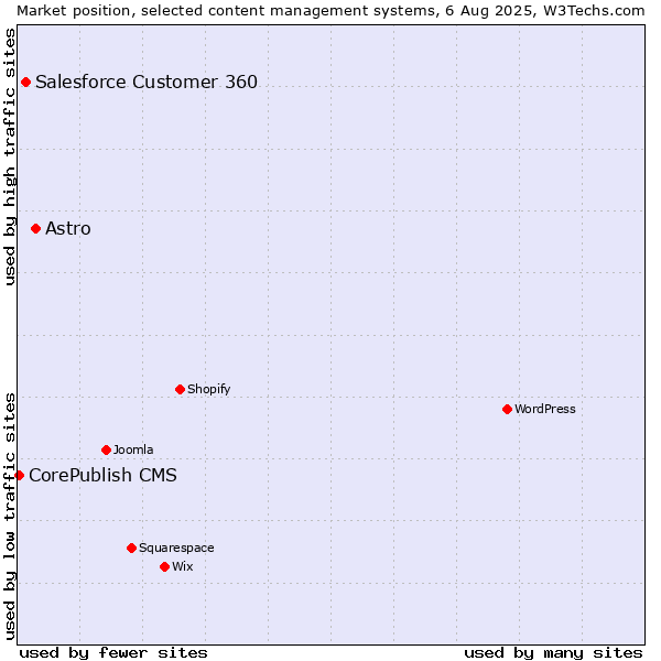 Market position of Astro vs. Salesforce Customer 360 vs. CorePublish CMS