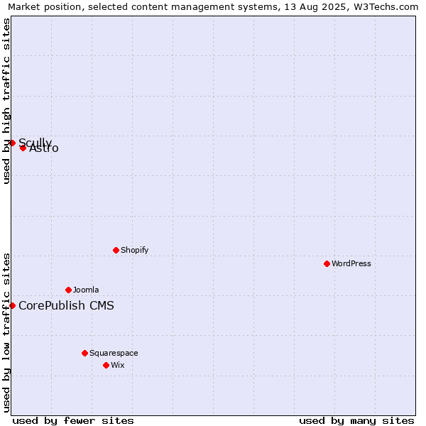 Market position of Astro vs. Scully vs. CorePublish CMS