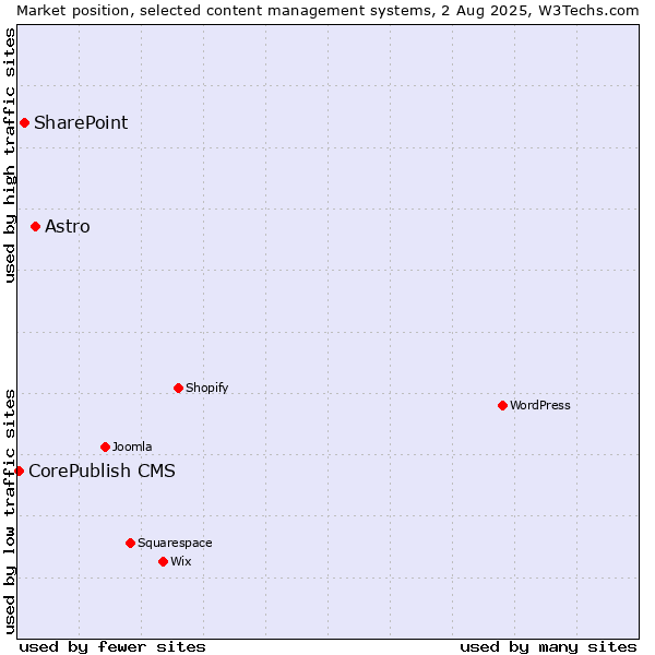 Market position of Astro vs. SharePoint vs. CorePublish CMS