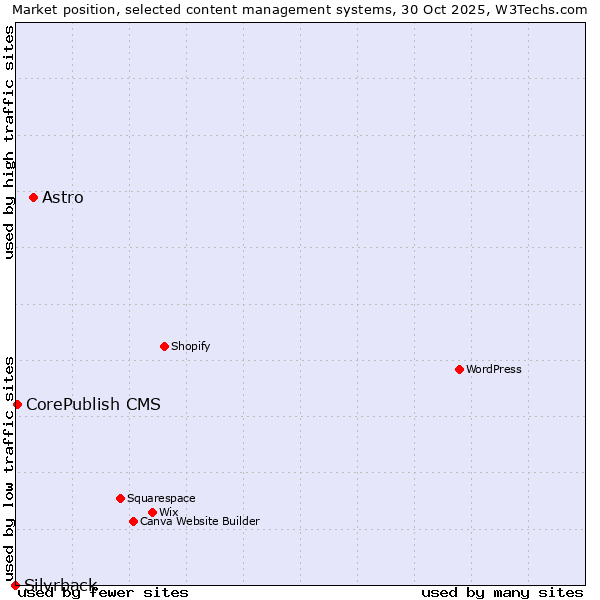 Market position of Astro vs. CorePublish CMS vs. Silvrback