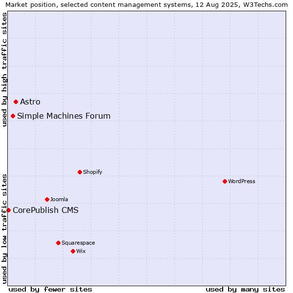 Market position of Astro vs. Simple Machines Forum vs. CorePublish CMS