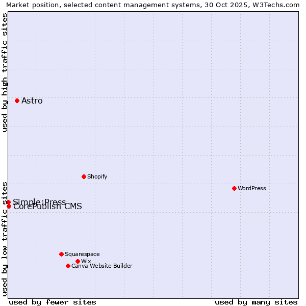Market position of Astro vs. CorePublish CMS vs. Simple:Press