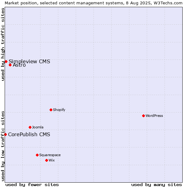 Market position of Astro vs. Simpleview CMS vs. CorePublish CMS