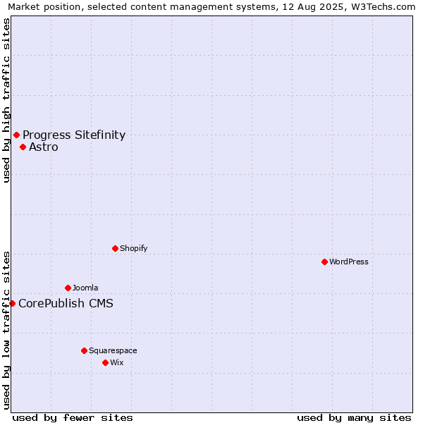 Market position of Astro vs. Progress Sitefinity vs. CorePublish CMS