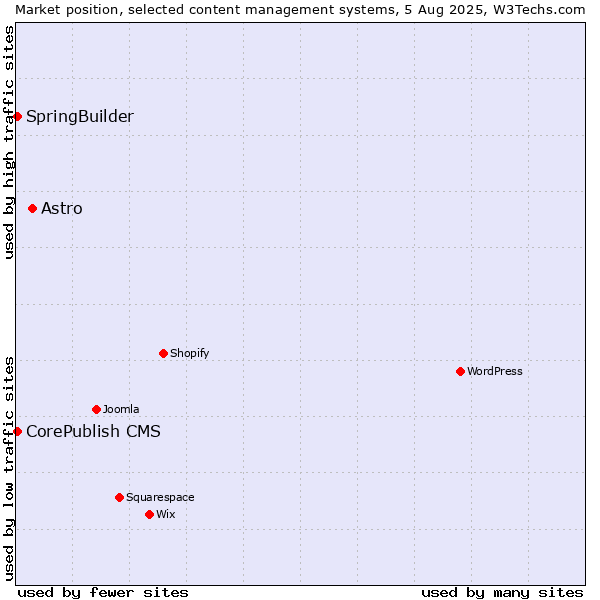 Market position of Astro vs. CorePublish CMS vs. SpringBuilder