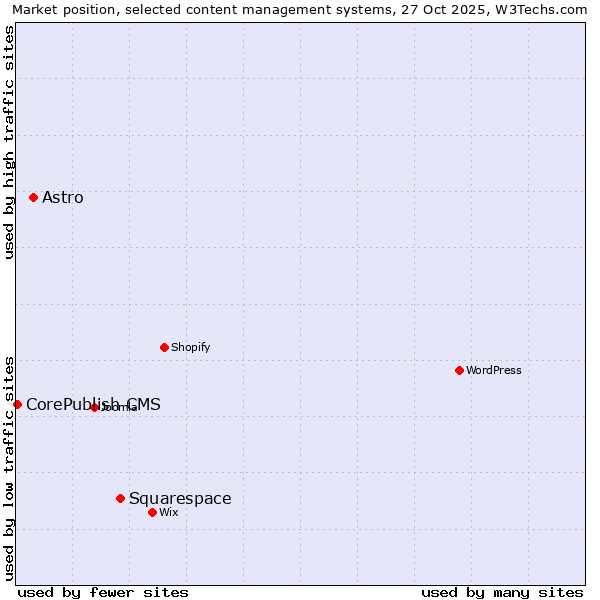 Market position of Squarespace vs. Astro vs. CorePublish CMS