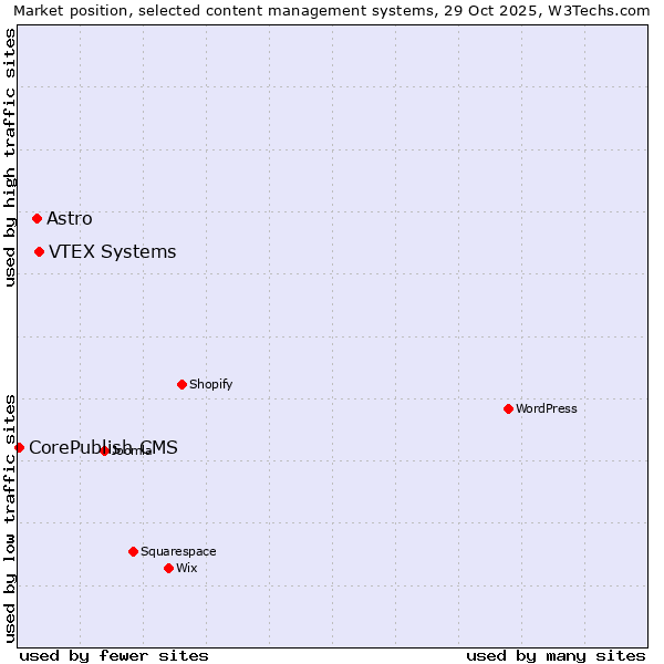 Market position of VTEX Systems vs. Astro vs. CorePublish CMS