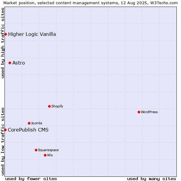 Market position of Astro vs. Higher Logic Vanilla vs. CorePublish CMS