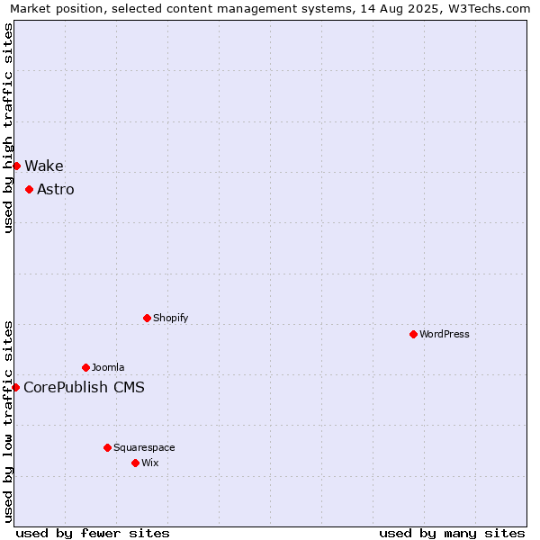 Market position of Astro vs. Wake vs. CorePublish CMS