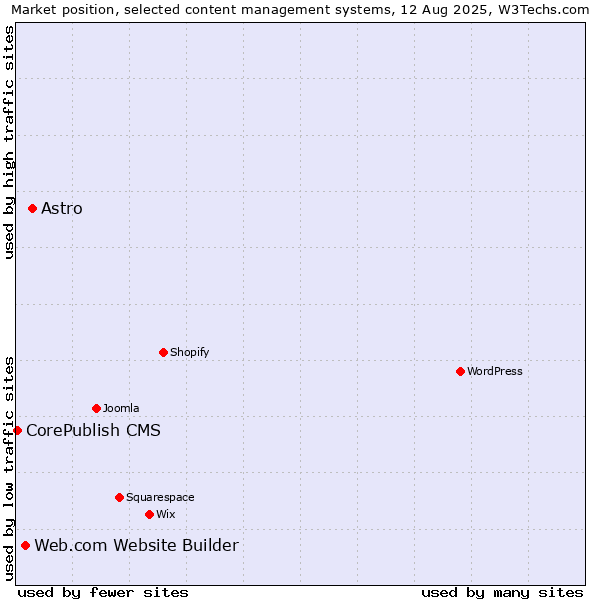 Market position of Astro vs. Web.com Website Builder vs. CorePublish CMS