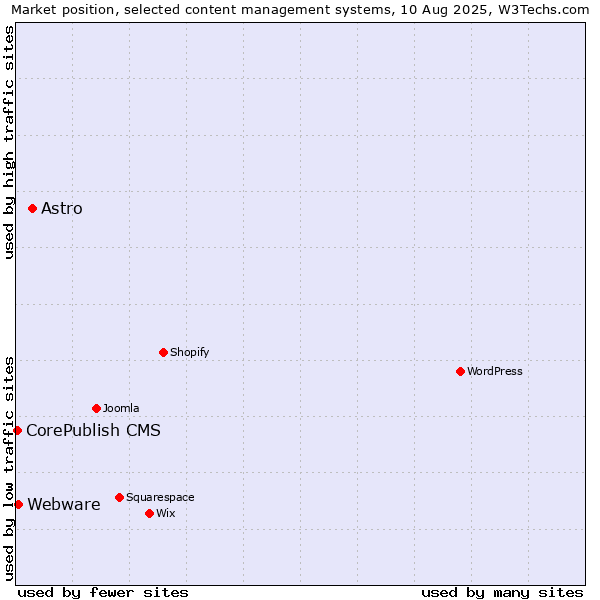 Market position of Astro vs. Webware vs. CorePublish CMS