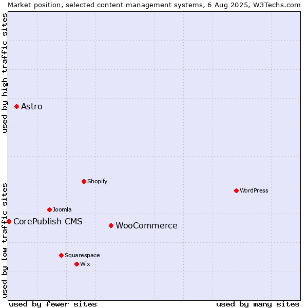 Market position of WooCommerce vs. Astro vs. CorePublish CMS