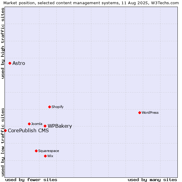 Market position of WPBakery vs. Astro vs. CorePublish CMS