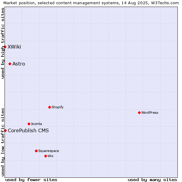 Market position of Astro vs. CorePublish CMS vs. XWiki
