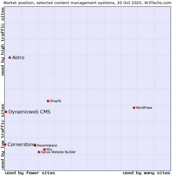 Market position of Astro vs. Dynamicweb CMS vs. Cornerstone