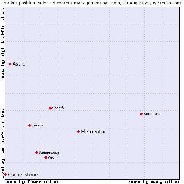 Market position of Elementor vs. Astro vs. Cornerstone
