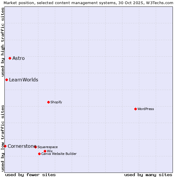Market position of Astro vs. LearnWorlds vs. Cornerstone