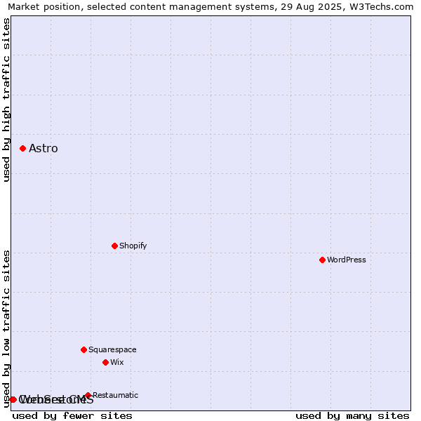 Market position of Astro vs. WebSee CMS vs. Cornerstone
