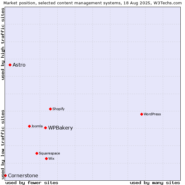Market position of WPBakery vs. Astro vs. Cornerstone