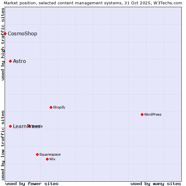Market position of Astro vs. LearnPress vs. CosmoShop