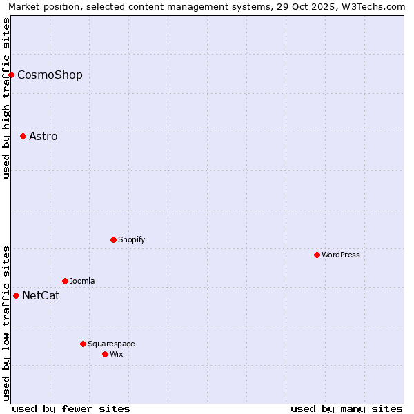 Market position of Astro vs. NetCat vs. CosmoShop