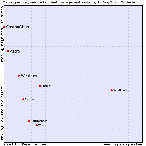 Market position of Webflow vs. Astro vs. CosmoShop