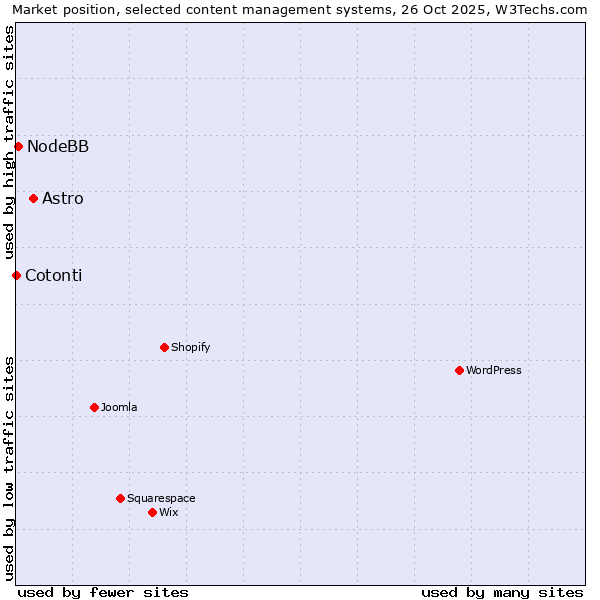 Market position of Astro vs. NodeBB vs. Cotonti