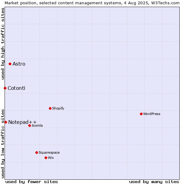 Market position of Astro vs. Notepad++ vs. Cotonti