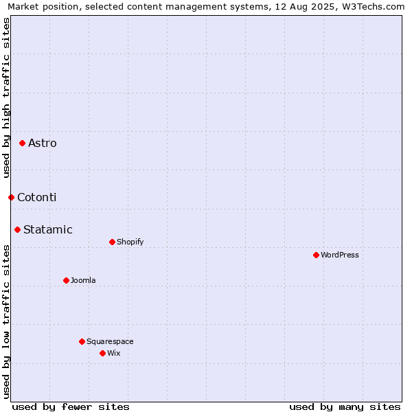 Market position of Astro vs. Statamic vs. Cotonti