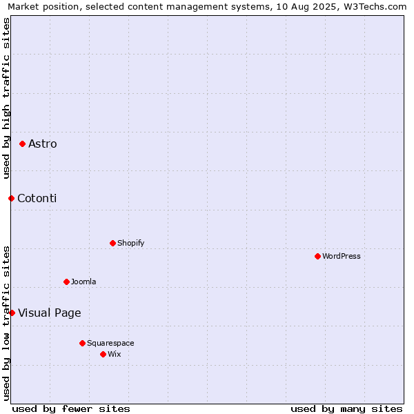 Market position of Astro vs. Visual Page vs. Cotonti