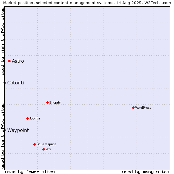 Market position of Astro vs. Cotonti vs. Waypoint