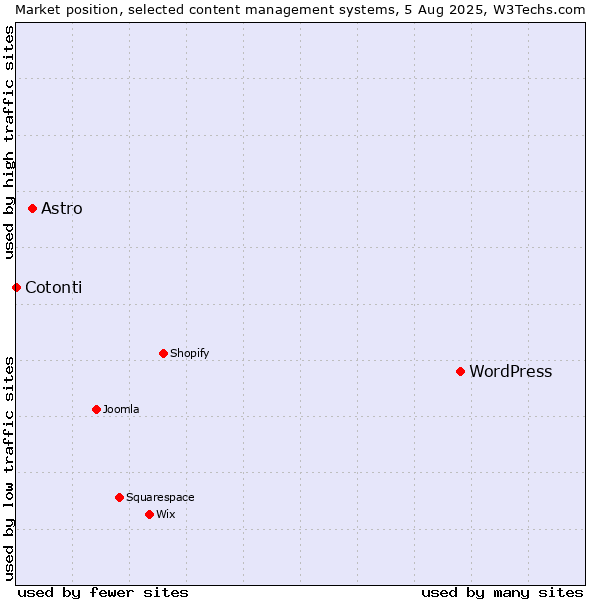 Market position of WordPress vs. Astro vs. Cotonti