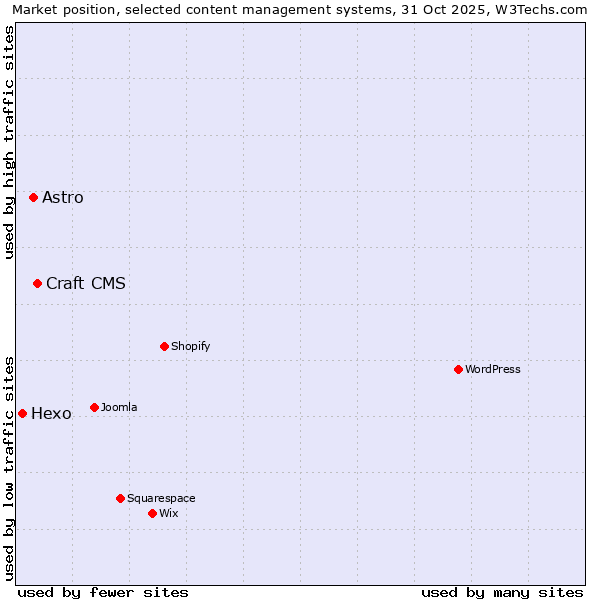 Market position of Craft CMS vs. Astro vs. Hexo