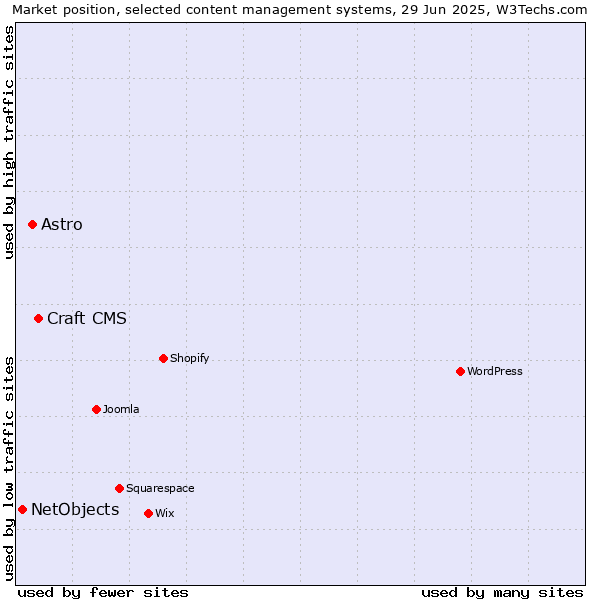 Market position of Craft CMS vs. Astro vs. NetObjects