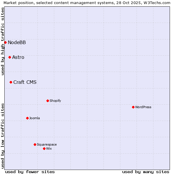 Market position of Craft CMS vs. Astro vs. NodeBB