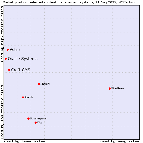 Market position of Craft CMS vs. Astro vs. Oracle Systems