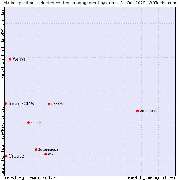 Market position of Astro vs. Create vs. ImageCMS