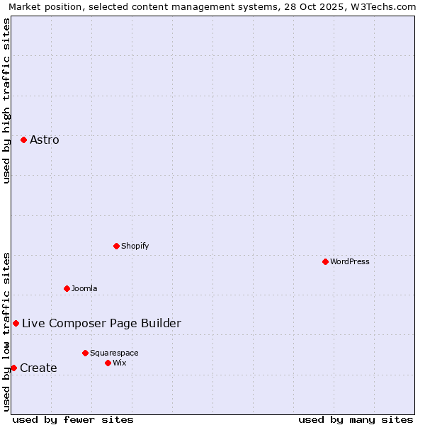 Market position of Astro vs. Live Composer Page Builder vs. Create