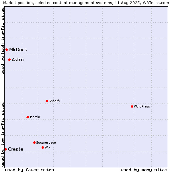 Market position of Astro vs. MkDocs vs. Create