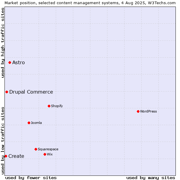 Market position of Astro vs. Drupal Commerce vs. Create