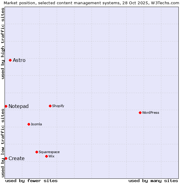 Market position of Astro vs. Create vs. Notepad