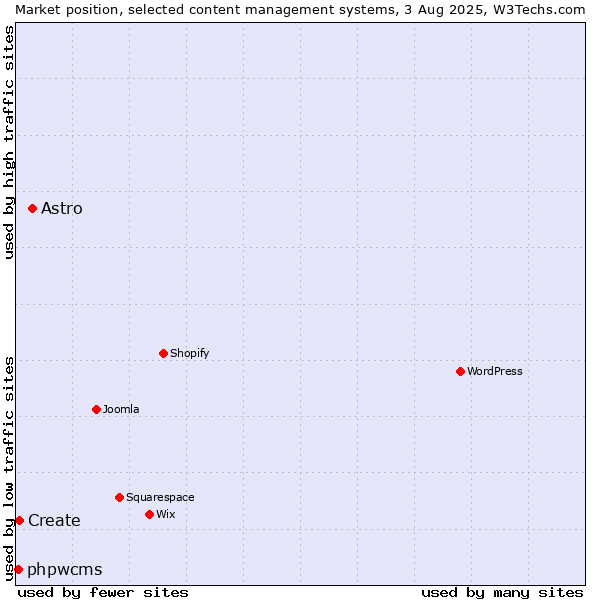 Market position of Astro vs. Create vs. phpwcms