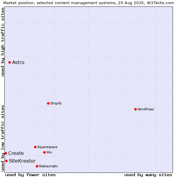 Market position of Astro vs. SiteKreator vs. Create